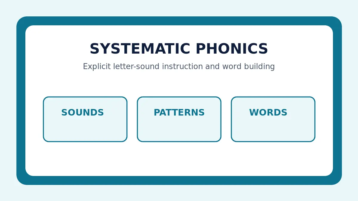 Instructional graphic showing explicit systematic phonics and word building.