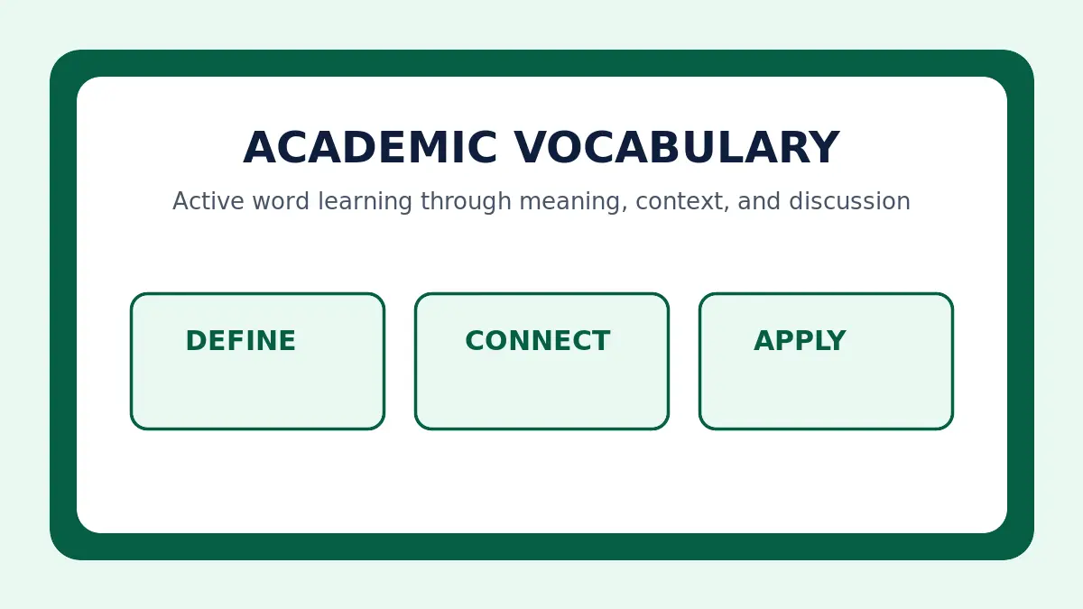 Instructional graphic showing defining, connecting, and applying academic vocabulary.